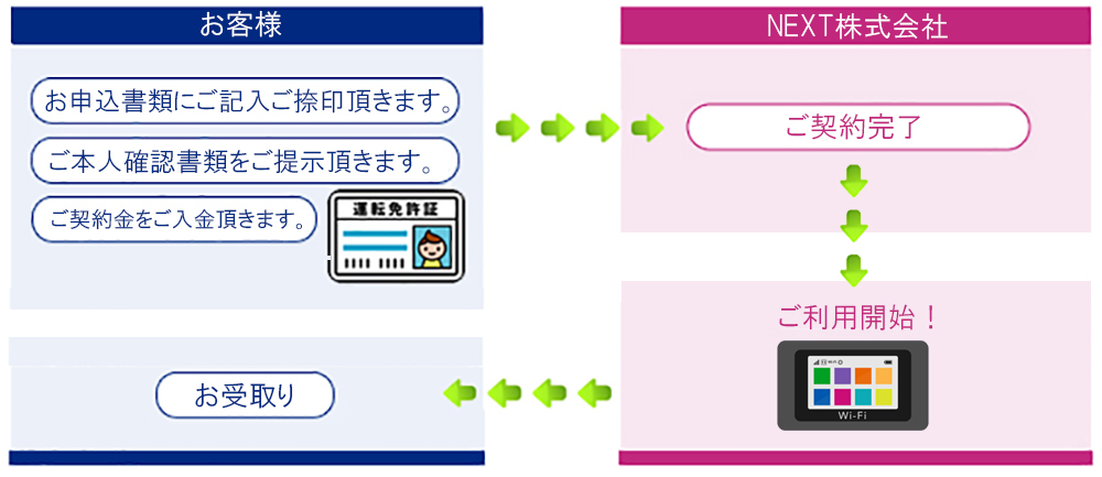 携帯レンタルのNEXT！SIMカード・WiFiをレンタルするならNEXTにお任せください！短期レンタル可能！